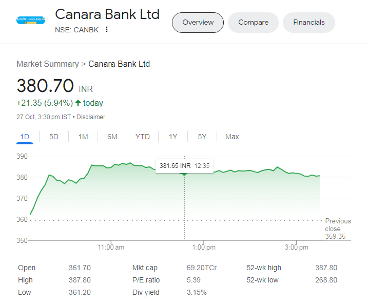 Canara Bank Share Price: आज इतना बढ़ा Canara Bank का शेयर भाव, Q2 में 43% बढ़ा था प्रॉफिट पढ़े पूरी अपडेट!