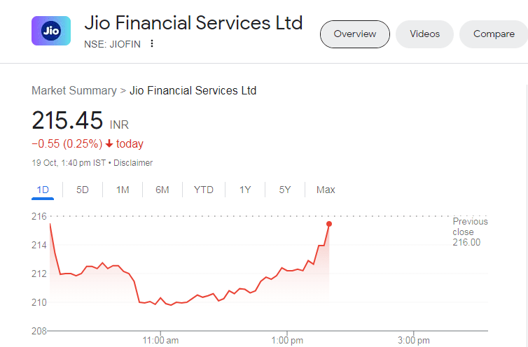 Jio Financial Services Share Price 19 October